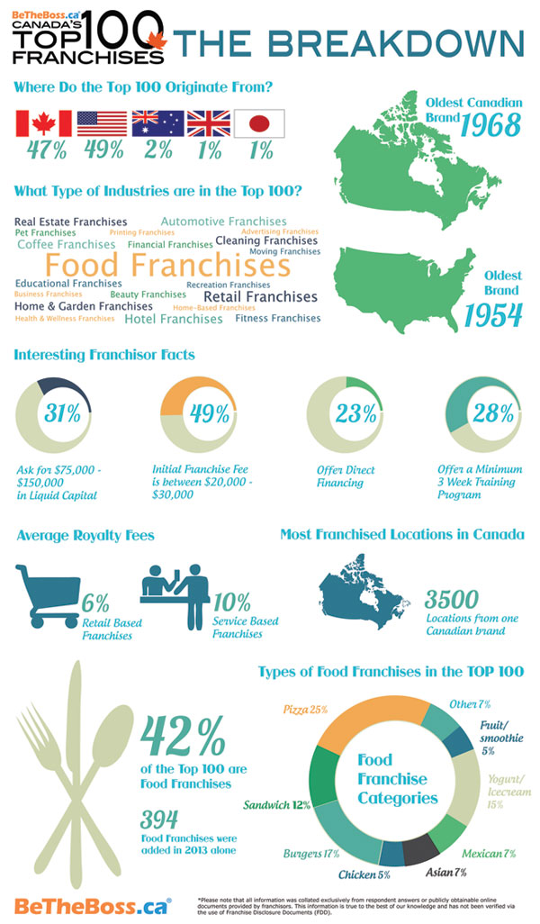 Canada's TOP 100 Franchises in Canada